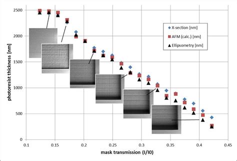 Photoresist Thickness Activity 